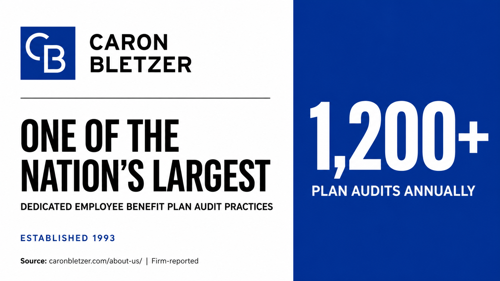 Caron Bletzer logo with its company-reported 1,200-plus annual plan audits and description as one of the nation's largest dedicated employee benefit plan audit practices.